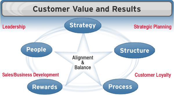 Customer Value Graphic